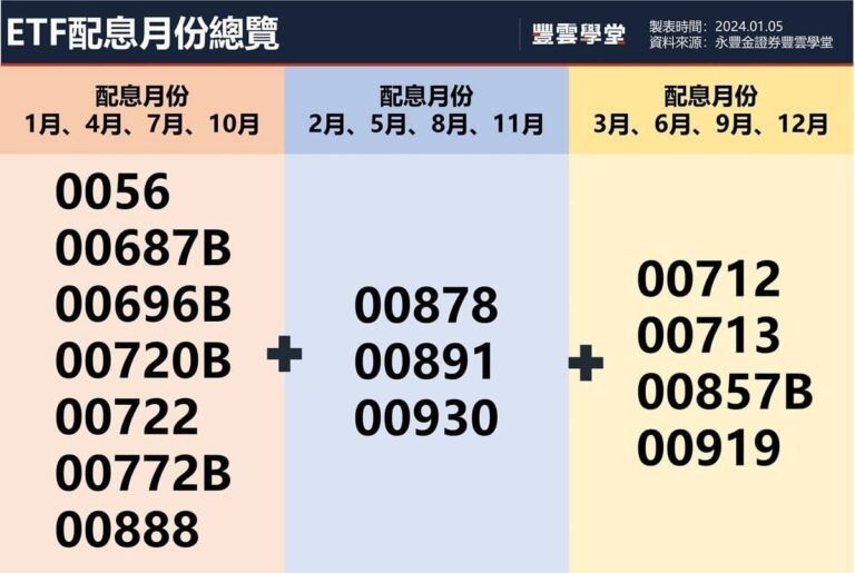 一張0056配息多少錢？