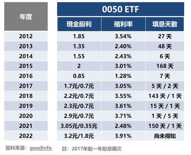 0050 幾年翻一倍？